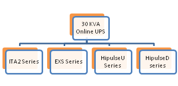 30kVA UPS Online